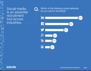 Infographic showing social network usage for recruiting with LinkedIn (94%), Facebook (65%), Twitter (52%), Google+ (21%), RSS (20%), and YouTube (15%). Text on the left reads "Social media is an essential recruitment tool for career growth across industries." Jobvite logo at the bottom.