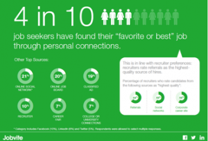 An infographic titled "4 in 10 job seekers have found their 'favorite or best' job through personal connections." It shows top job sources: online social networks (21%), online job boards (20%), classifieds (10%), recruiters (10%), career fairs (7%), and college career centers (7%). A section highlights how referred candidates align with recruiter preferences, rating them highest in quality for a successful