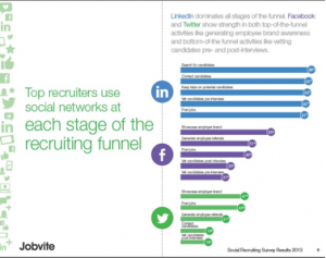 Infographic detailing how top recruiters use LinkedIn, Facebook, and Twitter at each stage of the recruiting funnel. LinkedIn dominates all stages, whereas Facebook and Twitter excel in generating career brand awareness and engagement. Source: Social Recruiting Survey 2013 by Jobvite.