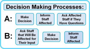 A chart illustrates two decision-making processes. Process A: 1) Make Decision, 2) Inform Staff Affected, 3) Ask Affected Staff if They Have Questions. Process B: 1) Ask Staff that Will Be Affected for Their Input, 2) Make Decision, 3) Inform Staff Affected about the decisions made.