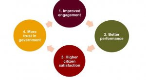 A circular flowchart with four colored circles and corresponding text: 1. Enhanced engagement, 2. Better performance, 3. Higher citizen satisfaction, 4. More trust in government. Arrows indicate a sequential flow between the points.