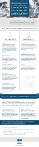 Infographic titled "Continuing Professional Education" highlights the benefits for employees and employers, such as enhanced skills and productivity. It also provides tips on finding education opportunities, including online courses and consulting HR or supervisors.