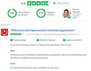 Glassdoor review of Bain & Company. The company boasts a 4.6-star rating with 94% recommending it to a friend and 99% approving of CEO Manny Maceda. Review dated Aug 5, 2019, highlights exceptional company culture, compensation, benefits, and employee engagement but mentions long hours and variability in casework as cons.