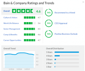 The image shows a ratings and trends chart for Bain & Company. It displays an overall rating of 4.6 with breakdowns: Culture & Values 4.7, Work/Life Balance 4.3, Senior Management 4.6, Compensation & Benefits 4.4, Career Opportunities 4.7—reflecting strong employee engagement. Also, 94% recommend to a