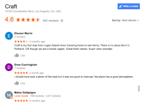 Google reviews of a restaurant named "Craft" located at 10100 Constellation Blvd, Los Angeles, CA, USA. The restaurant has a 4.6-star rating based on 342 reviews. Three highlighted reviews are displayed, two of which praise the food and atmosphere and note the outstanding employee engagement.