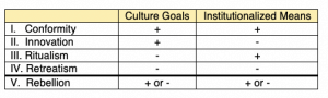 A table showing five responses to cultural goals and institutionalized means: Conformity (+/+), Innovation (+/-), Ritualism (-/+), Retreatism (-/-), and Rebellion (+ or - in both). This framework aids in understanding crisis leadership. Columns include Culture Goals and Institutionalized Means.