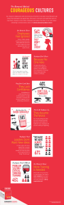 An infographic titled "The Research Behind Courageous Cultures" highlights workplace issues: employees feel ignored (56%), lack confidence (40%), ideas not taken seriously (half), leaders resist new ideas (67%), and desire more training (45%).