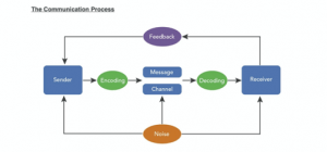A diagram illustrating the communication process during a crisis, showing a flow from Sender to Receiver. It includes Encoding, Message, Channel, Decoding, and Feedback stages, with Noise affecting the process. Arrows indicate the direction of information flow.