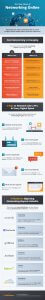 Infographic titled "The New Wave of Networking Online" details the shift to digital meetups, offers 8 tips for effective virtual networking, and lists popular platforms like LinkedIn, Handshake, Slack, Archslizer, and Paper. Text and graphics included throughout to enhance your networking experience.