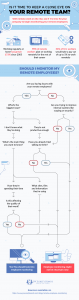 Infographic titled "Is it Time to Keep a Close Eye on Your Remote Team?" It details reasons for monitoring remote employees, common monitoring tactics, and a decision tree for bosses questioning if they should monitor their teams. Concludes with a suggestion to improve trust.
