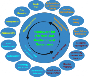 A circular diagram titled "Framework for Effective and Resilient Local Governance" shows three inner rings labeled "Values and Ethics," "Innovation and Co-creation," and "Strategic Planning." Surrounding these are 16 elements including Transparency, Public Trust, Housing Programs, and careers in government.