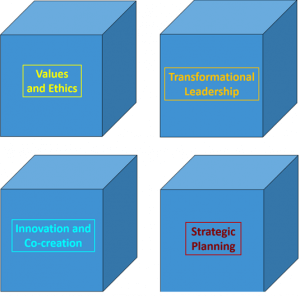 An image showing four blue cubes each labeled with different aspects of leadership or business strategies relevant to careers in government. The top left cube is labeled "Values and Ethics," the top right "Transformational Leadership," the bottom left "Innovation and Co-creation," and the bottom right "Strategic Planning.