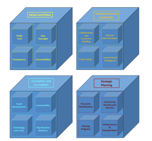 A 3D cube diagram is divided into four main labeled sections: Values and Ethics, Transformational Leadership, Innovation and Co-creation, and Strategic Planning. Each section contains various sub-categories illustrating principles and initiatives relevant to careers in government.