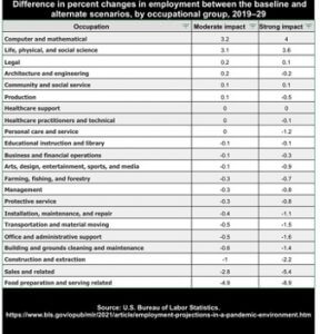 A table depicts percent changes in employment between baseline and alternate scenarios (moderate and strong impact) from 2019-2029 for various occupational groups. Categories include healthcare, education, learning, IT, and more, with varying increases or decreases in percentages.