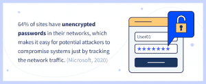 Image of a cybersecurity statistic highlighting an issue. Text reads: "64% of sites have unencrypted passwords in their networks, which makes it easy for potential attackers to compromise systems just by tracking the network traffic. (Microsoft, 2020)." An illustration shows a padlock and a login screen.