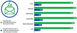 A chart illustrates data security concerns with phishing attacks on various countries over the past six months. The U.S. leads with 48%, France 55%, Germany 46%, Australia 56%, New Zealand 52%, and the UK 48%. Weekly target percentages are: US 9%, France 12%, Germany 8%, Australia 10%, New Zealand 10%, and the UK