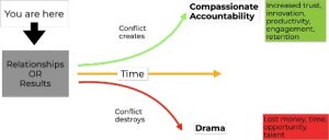 Flowchart showing how leaders choose 